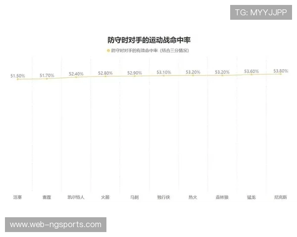 活塞45胜15负领跑东部 75%胜率展现争冠级别统治力